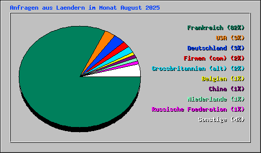 Anfragen aus Laendern im Monat August 2025