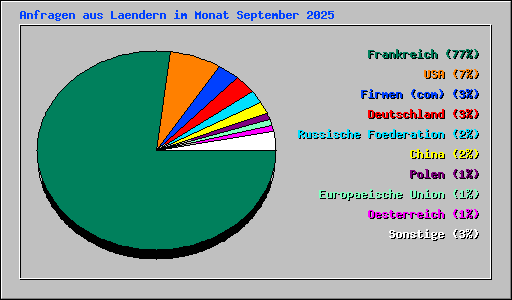 Anfragen aus Laendern im Monat September 2025