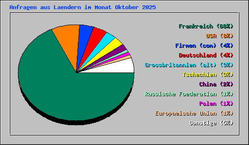 Anfragen aus Laendern im Monat Oktober 2025