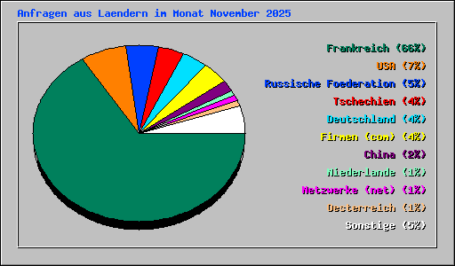 Anfragen aus Laendern im Monat November 2025