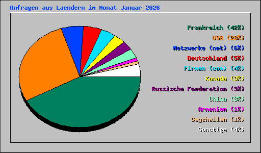 Anfragen aus Laendern im Monat Januar 2026