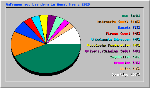 Anfragen aus Laendern im Monat Maerz 2026