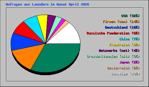Anfragen aus Laendern im Monat April 2026