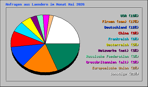 Anfragen aus Laendern im Monat Mai 2026
