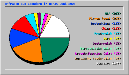 Anfragen aus Laendern im Monat Juni 2026