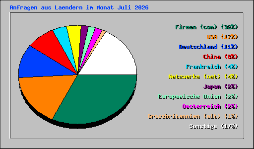 Anfragen aus Laendern im Monat Juli 2026