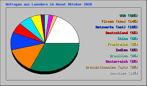 Anfragen aus Laendern im Monat Oktober 2026