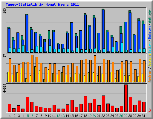 Tages-Statistik im Monat Maerz 2011