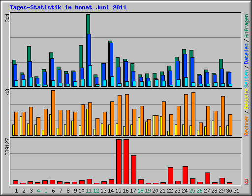 Tages-Statistik im Monat Juni 2011