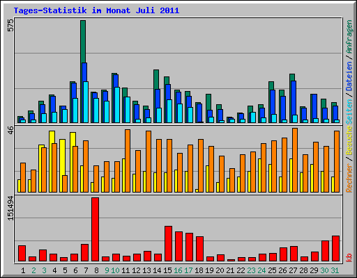 Tages-Statistik im Monat Juli 2011