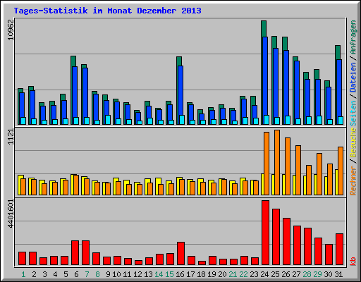 Tages-Statistik im Monat Dezember 2013