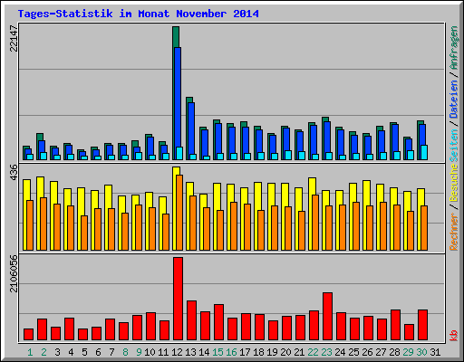 Tages-Statistik im Monat November 2014