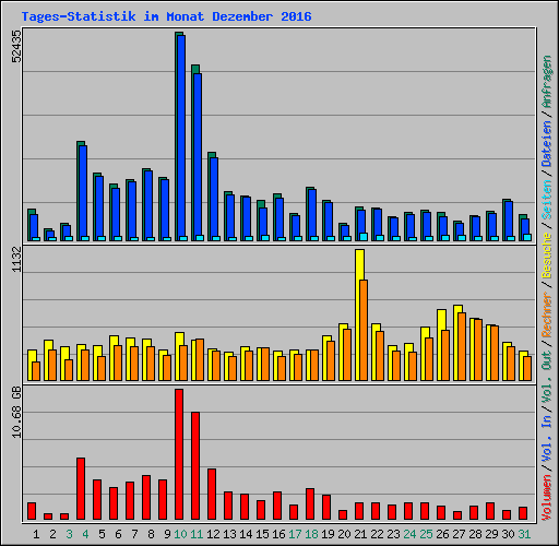 Tages-Statistik im Monat Dezember 2016
