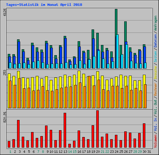 Tages-Statistik im Monat April 2018