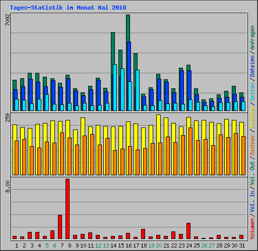 Tages-Statistik im Monat Mai 2018