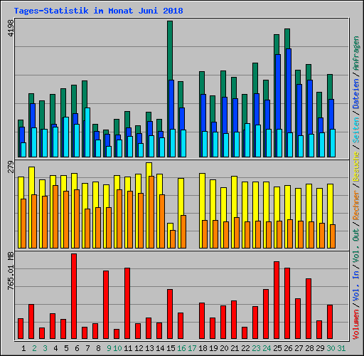 Tages-Statistik im Monat Juni 2018