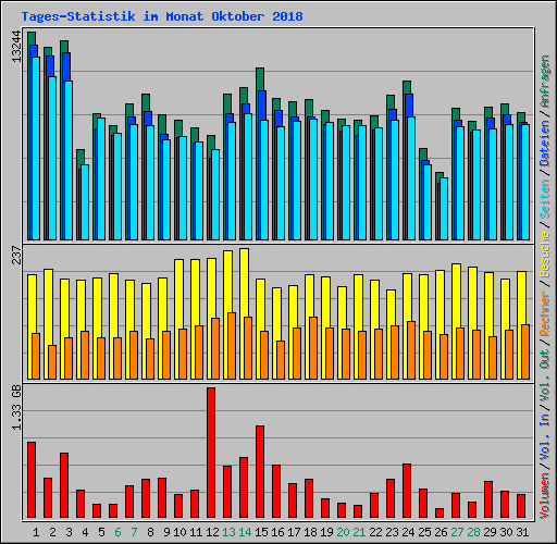 Tages-Statistik im Monat Oktober 2018