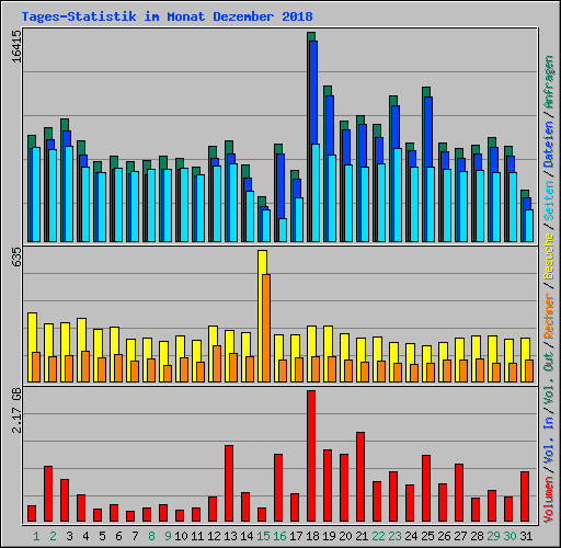 Tages-Statistik im Monat Dezember 2018