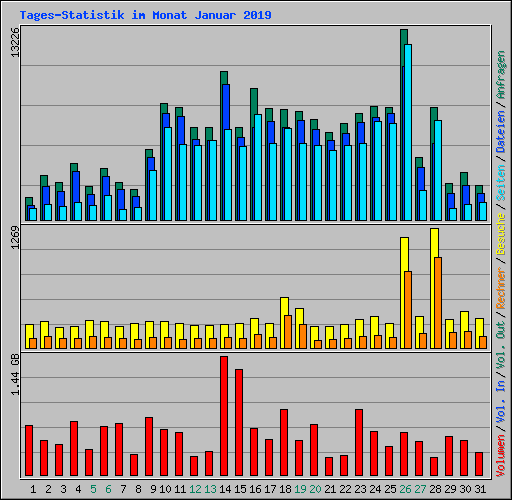 Tages-Statistik im Monat Januar 2019