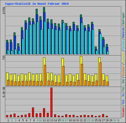 Tages-Statistik im Monat Februar 2019