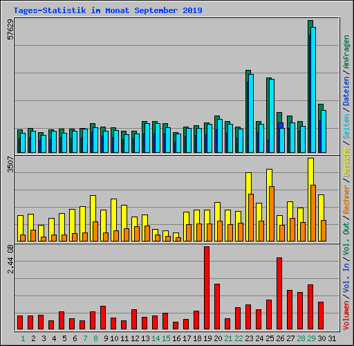 Tages-Statistik im Monat September 2019