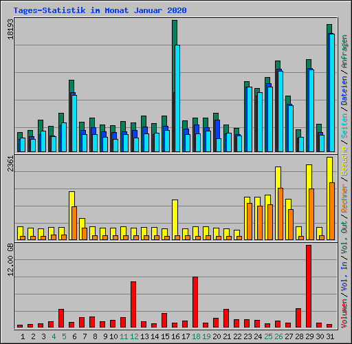 Tages-Statistik im Monat Januar 2020