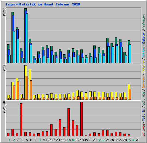 Tages-Statistik im Monat Februar 2020