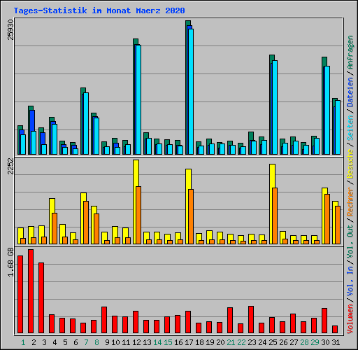 Tages-Statistik im Monat Maerz 2020