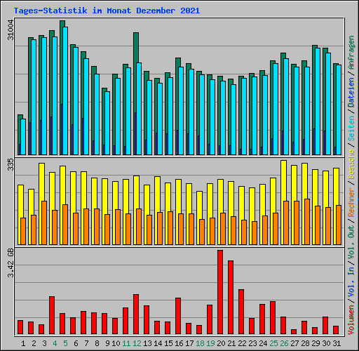 Tages-Statistik im Monat Dezember 2021