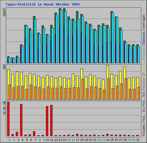 Tages-Statistik im Monat Oktober 2022