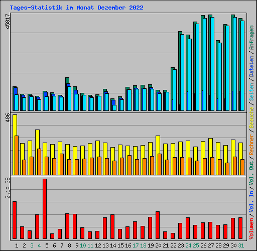 Tages-Statistik im Monat Dezember 2022