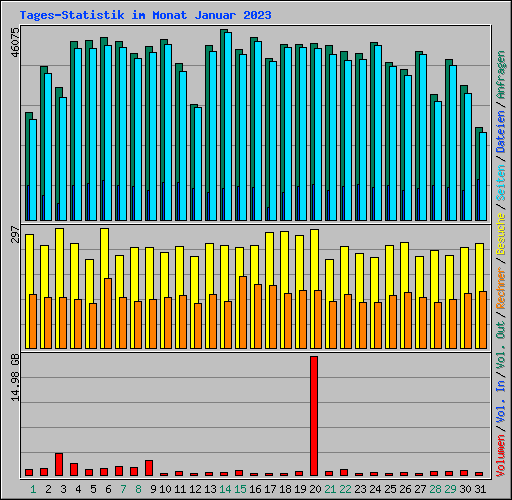 Tages-Statistik im Monat Januar 2023