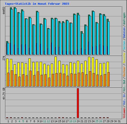 Tages-Statistik im Monat Februar 2023