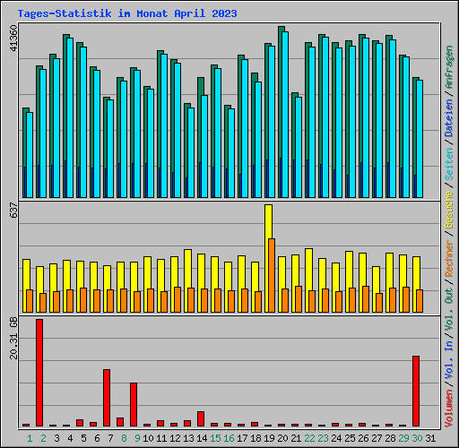 Tages-Statistik im Monat April 2023