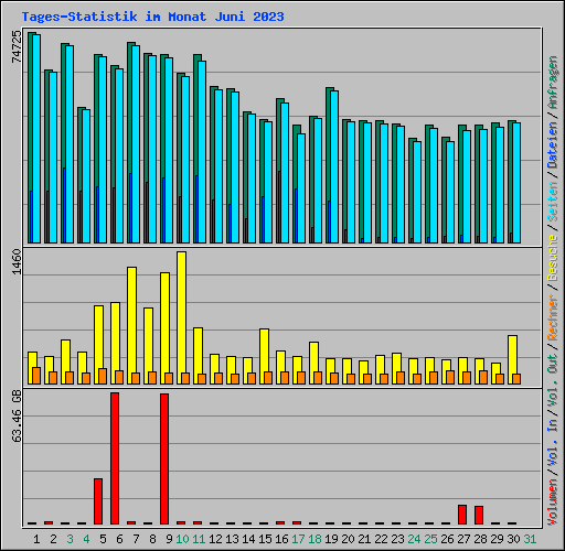 Tages-Statistik im Monat Juni 2023