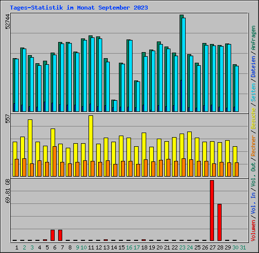 Tages-Statistik im Monat September 2023