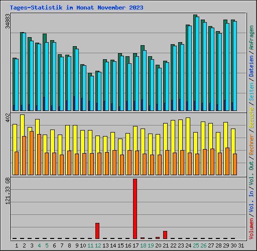 Tages-Statistik im Monat November 2023