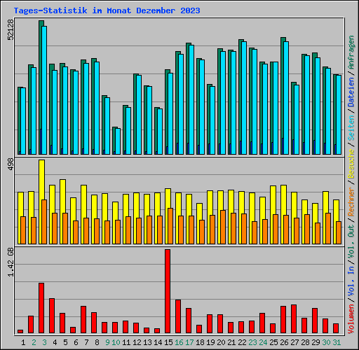 Tages-Statistik im Monat Dezember 2023