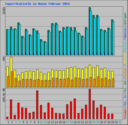 Tages-Statistik im Monat Februar 2024