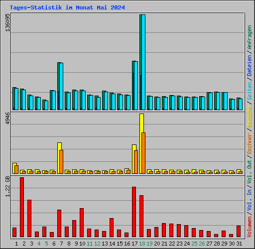 Tages-Statistik im Monat Mai 2024