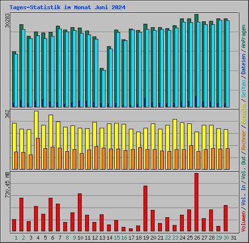 Tages-Statistik im Monat Juni 2024