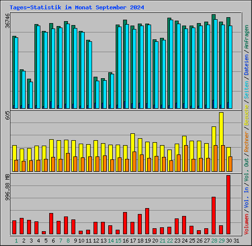 Tages-Statistik im Monat September 2024