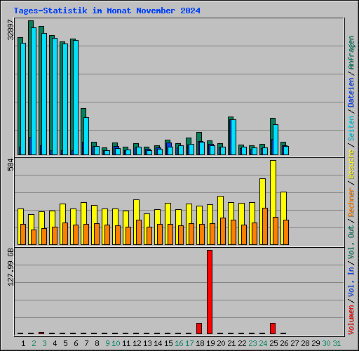 Tages-Statistik im Monat November 2024