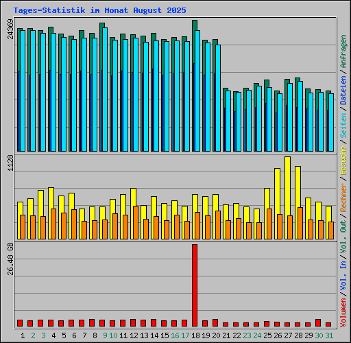 Tages-Statistik im Monat August 2025