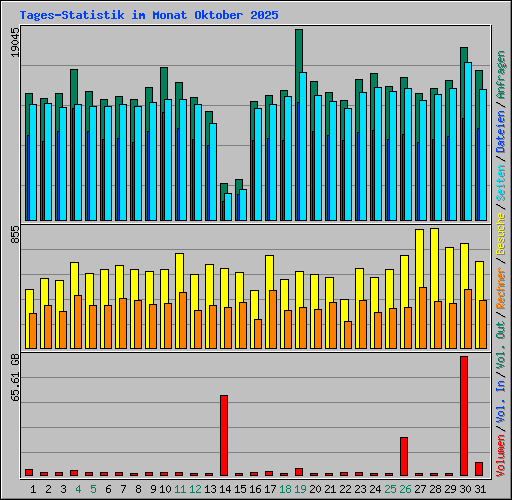 Tages-Statistik im Monat Oktober 2025