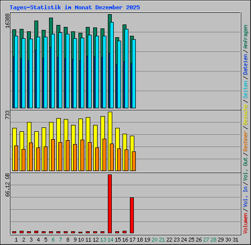 Tages-Statistik im Monat Dezember 2025