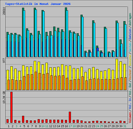 Tages-Statistik im Monat Januar 2026