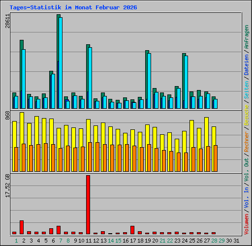 Tages-Statistik im Monat Februar 2026