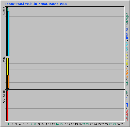 Tages-Statistik im Monat Maerz 2026