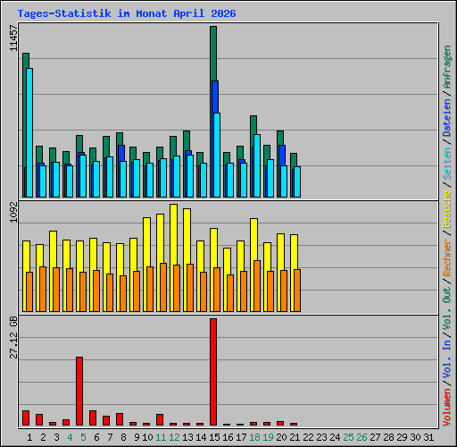 Tages-Statistik im Monat April 2026